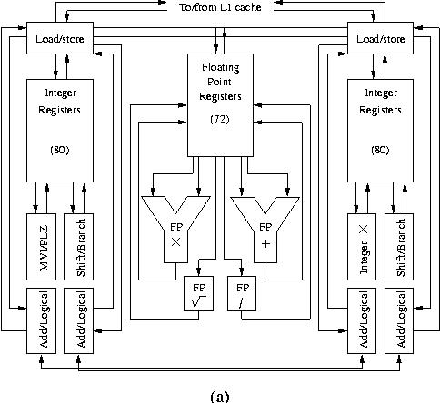 Block diagram showing the functional units in an Alpha EV7
processor