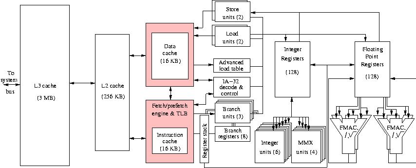Block diagram of the Intel Itanium 2