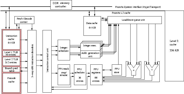 Block diagram of Opteron processor