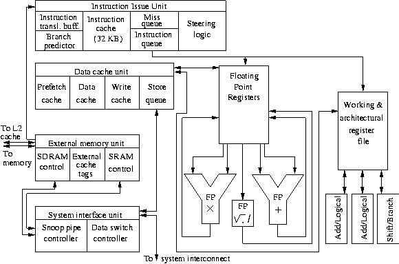 Block diagram of the UltraSPARC III
 processor