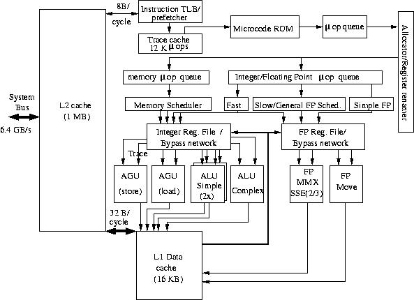 Block diagram of the Intel Pentium 4