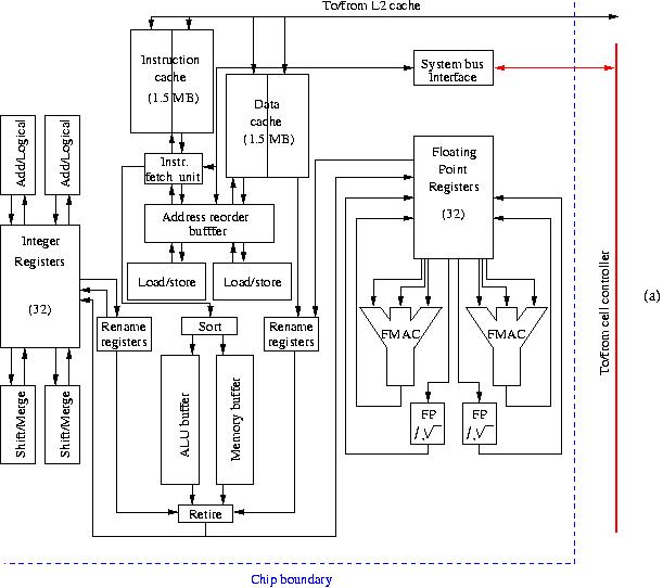 Block diagram of an HP PA-RISC 8800 processor core