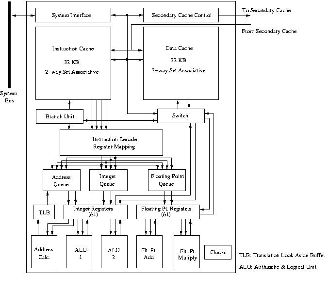 Block diagram of the MIPS R16000
 processor