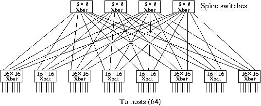 Figure of an 8&times;16 Clos network using 8 an 16 port crossbar
switches to connect 64 processors.
