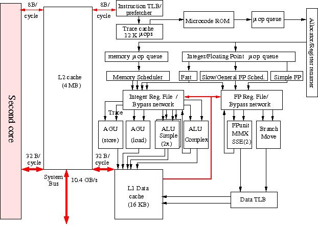 Block diagram of the Intel Xeon processor