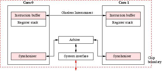 Block diagram of 2 processor cores on a Montvale chip
