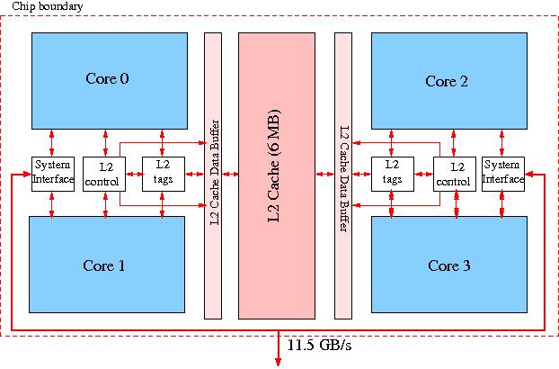 Block diagram of the Fujitsu SPARC64 VII processor chip.
          Two cores share the L2 cache