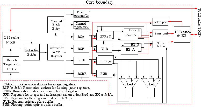 Block diagram of the Fujitsu SPARC64 VII processor core.
