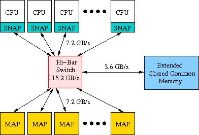 Approximate machine structure of the SRC-7