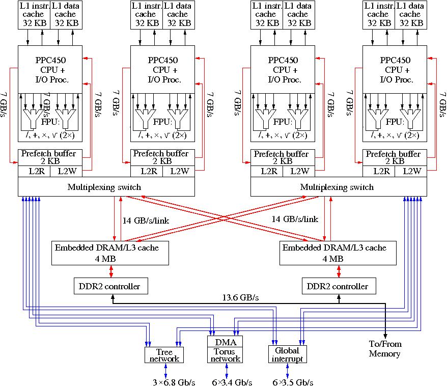 Block diagram of an IBM BlueGene/P processor chip