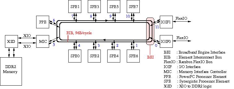 Block diagram of an IBM PowerXCell processor.