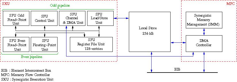 Block diagram of an IBM PowerXCell Synergistic Processing Element.