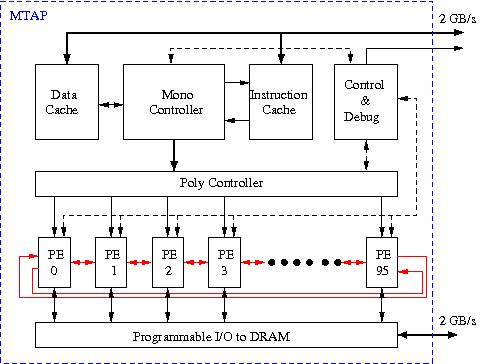 Block diagram of a ClearSpeed MTAP unit.