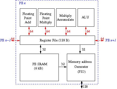 Block diagram of a ClearSpeed processing element.