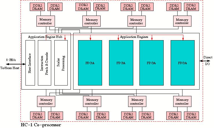Block diagram of the Convey HC-1