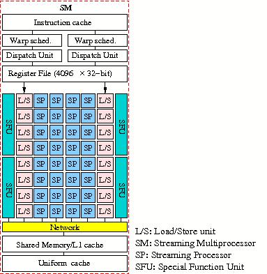 Diagram of a Streaming Processor of the NVIDIA Tesla C2050/C2070