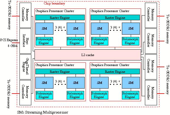 Simplified block diagram of the NVIDIA Tesla C2050 GPU
