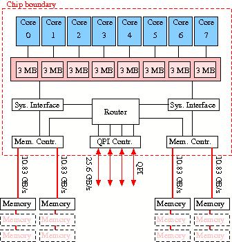 Diagram of a Nehalem EX processor