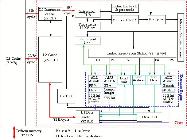 Block diagram of the Intel Nehalem processor