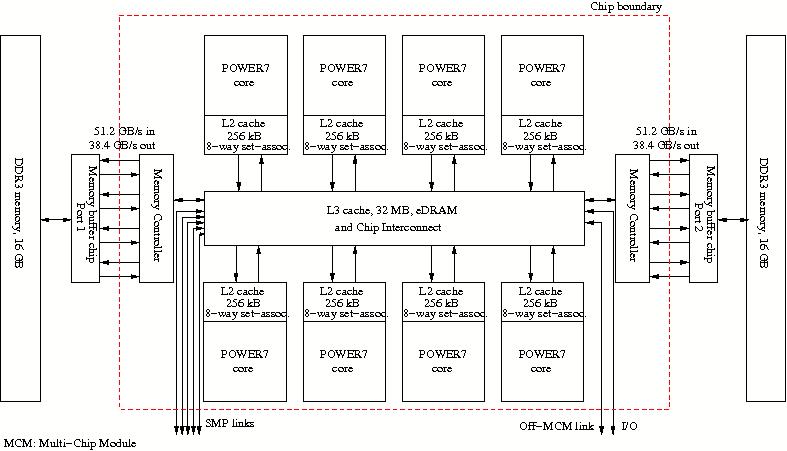 Diagram of the IBM POWER7 chip layout