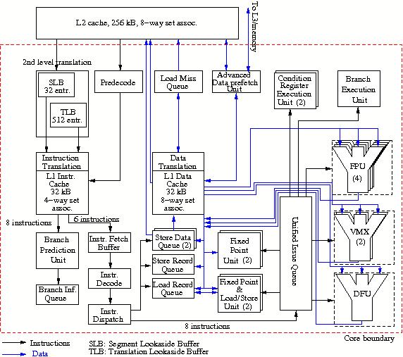 Diagram of the IBM POWER7 core