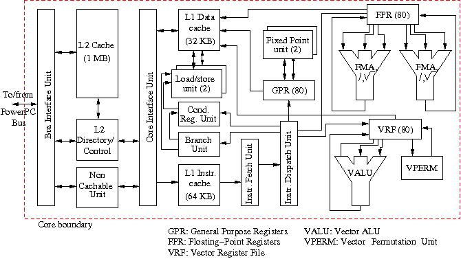 Block diagram of the IBM PowerPC 970 MP core