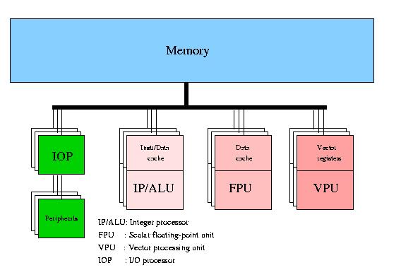 Figure of vector processor