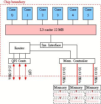 Diagram of a Westmere processor