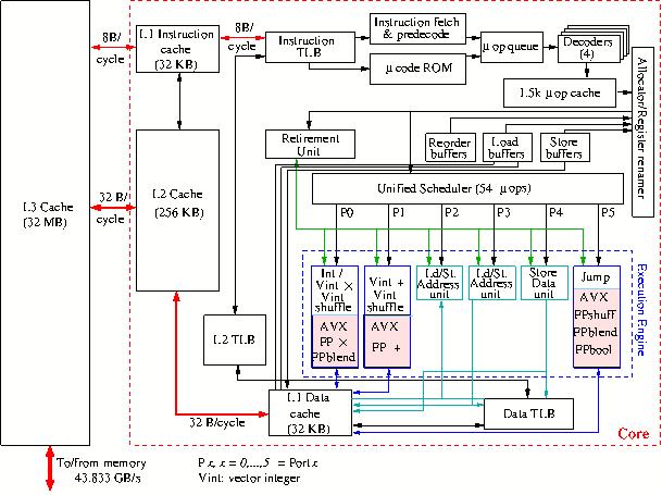 Block diagram of a Sandy Bridge core.
