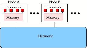 Generic diagram of a DM-MIMD machine